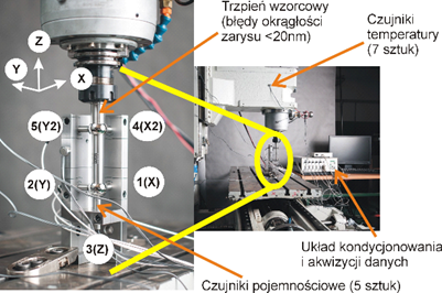 Układ pomiaru błędów ruchu osi wirującej wrzeciona będący na wyposażeniu Laboratorium Badań Dokładności Maszyn Technologicznych w Szczecinie